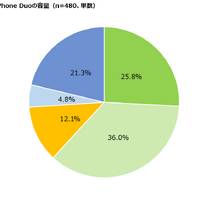 iPhone Duo、若年層に購入意向も価格が壁に…購入検討層の約8割が「高い」と回答