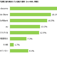iPhone Duo、若年層に購入意向も価格が壁に…購入検討層の約8割が「高い」と回答