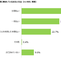 iPhone Duo、若年層に購入意向も価格が壁に…購入検討層の約8割が「高い」と回答