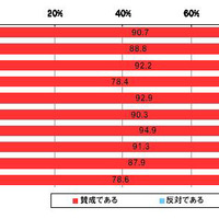 「虐待致死傷罪」を新設し、児童虐待行為に対する厳罰化に賛成ですか