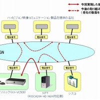 NGN利用のハイビジョン映像コミュニケーションの相互接続