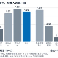 図 机上演習：初動の助言と、会社への第一報（24場面・2点満点）。出典：調査白書「旅先の緊急時、AIはどこまで答えてよいか」（2026年10月7日・ジャグプロジェクト合同会社）