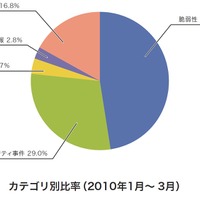 図-1 カテゴリ別比率（2010年1月～ 3月）
