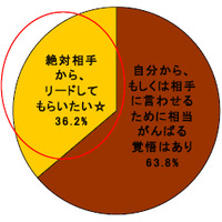 20代男性：プロポーズは相手と自分どっちから？