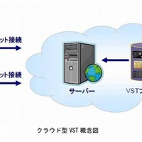 ヤマハ、ネットを通じて音声処理や音楽制作を可能にする「クラウド型VST」を開発 画像