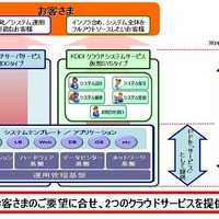 KDDI、法人向け「KDDIクラウドサーバサービス 仮想SYSタイプ」で「システムメニュー」の提供を開始 画像