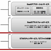 日本ユニシス、IaaSサービスに「ICTファイル共有サービス」「ストレージクラウドサービス」をラインアップ 画像