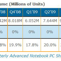 iPadが今後ネットブック（ミニノート）市場で占める出荷の割合（2010年第2四半期は予測）