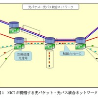NICTが提唱する光パケット・光パス統合ネットワーク