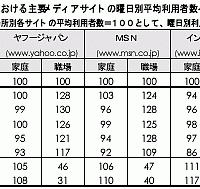 ネットレイティングス、国内3ポータルの利用動向を調査。金曜日のアクセス減が顕著に