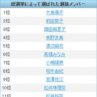 AKB48選抜総選挙の投票結果