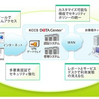 京セラコミュニケーションシステム、大塚製薬の5000名のリモートアクセス環境をリニューアル 画像