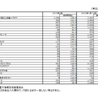 2010年5月民生用電子機器国内出荷実績（金額/JEITA調べ）