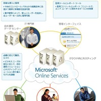 マイクロソフト、企業向けクラウドグループウェア「Microsoft Online Services」有料利用者が20万突破 画像