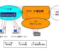 中部テレコミュニケーション、自社基盤のIP電話・IPテレビ電話サービス提供。まずは「コミュファ」向け