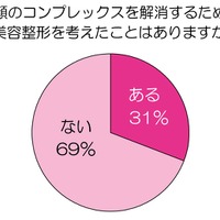 顔のコンプレックスを解消するために、美容整形を考えたことはありますか？