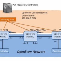 OpenFlow活用のネットワークの例
