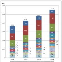2009年モバイルコンテンツ市場グラフ