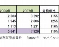 2009年モバイルコマース市場内訳