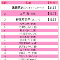 新入社員として部署に配属されて欲しい有名人（女性）
