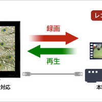 「レグザ」との接続イメージ