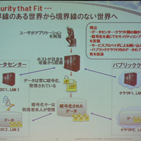ハイブリッドクラウド環境でのセキュリティ対策のイメージ