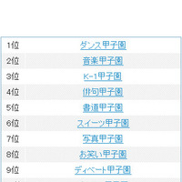 「○○甲子園」検索数ランキング