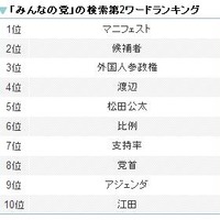 みんなの党の検索第2ワード。「アジェンダ」が9位に入っている