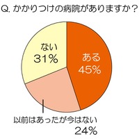 かかりつけの病院がありますか？