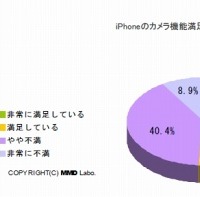 端末デザイン、カメラ機能の満足度