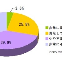 iPhoneの電波状況満足度