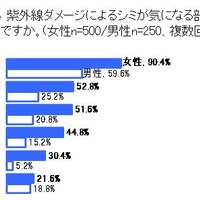 紫外線ダメージも「目」と回答する人は低い数字に