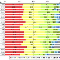 3年後3Dテレビのシェアはどこがトップになっているか