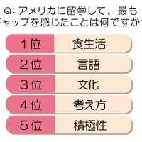 アメリカに留学して、最もギャップを感じたことは何ですか？