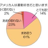 アメリカ人は運動好きだと思いますか？