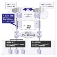 「ULTINA Wide Ethernet 帯域スケジューリングサービス」利用イメージ