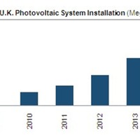 イギリスの太陽光発電量推移（メガワット）