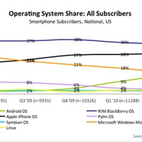 スマートフォンユーザー全体の各OS所有率