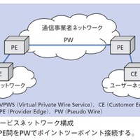 図2：VPWSサービスネットワーク構成