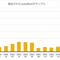 AutoRunワームは4月に記録的な数に達するが、その後は平均的な数に落ち着いている