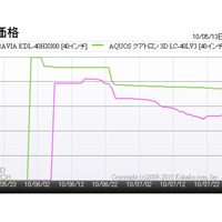 「KDL-40HX800とLC-40LV3の最安価格の推移」（カカクコム調べ）