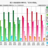 高速道路の無料化「反対の理由」