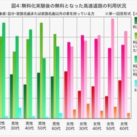 無料化実験後の無料となった高速道路の利用状況