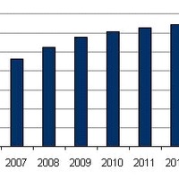 2009年の国内広域イーサネット市場、売上高2,899億円で前年比10.6％増と順調成長 ～IDC調べ 画像
