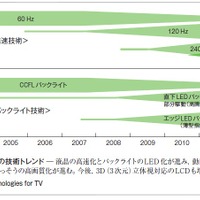 図2：TV用LCDの技術トレンド