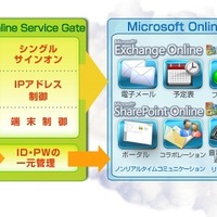 SBテクノロジー、社外アクセス禁止ソリューション「Online Service Gate」提供開始 画像