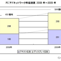 PCアドネットワーク市場規模（2008～2009年）