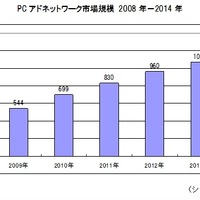 PCアドネットワーク市場規模（2008～2014年）