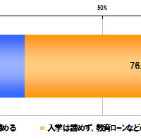 仮に子どもが第一志望の私立中学に合格したが、不測の事態が発生し自己資金不足で入学金等の用意ができなくなった場合、どのように対処するか（単一回答）