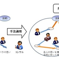 富士通研、関係者のビジョン共有を支援する新手法を開発……“思いの関係”を可視化 画像